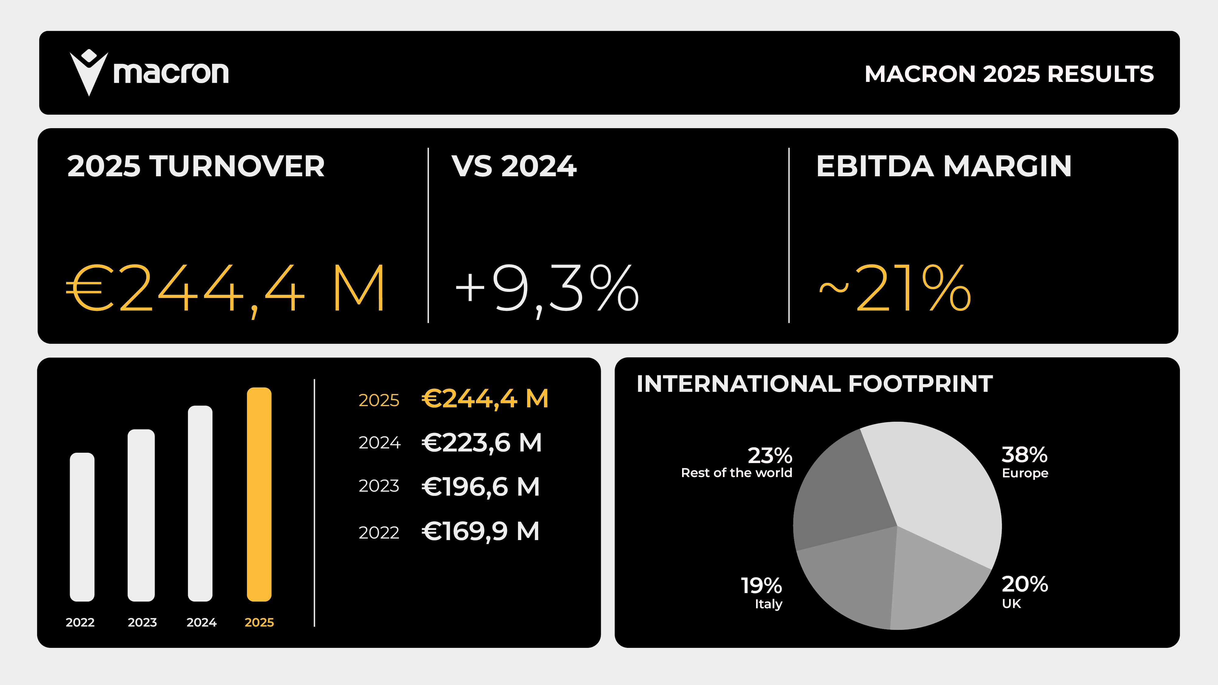 MACRON: NEL 2025 NUOVO RECORD DI FATTURATO A €244,4 MILIONI (+9,3%)